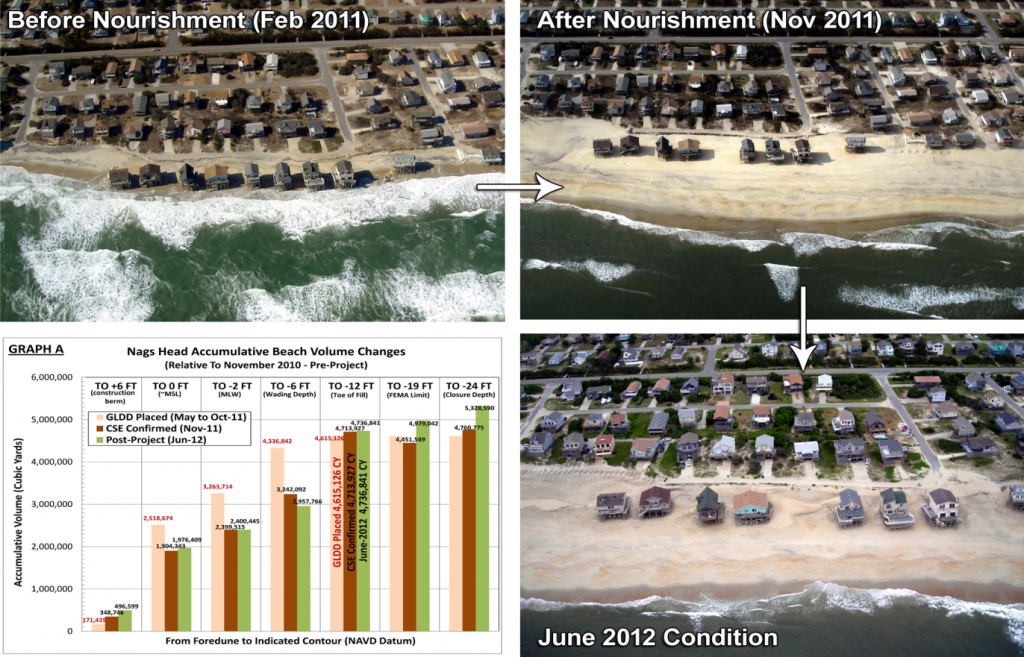 beach nourishment before and after