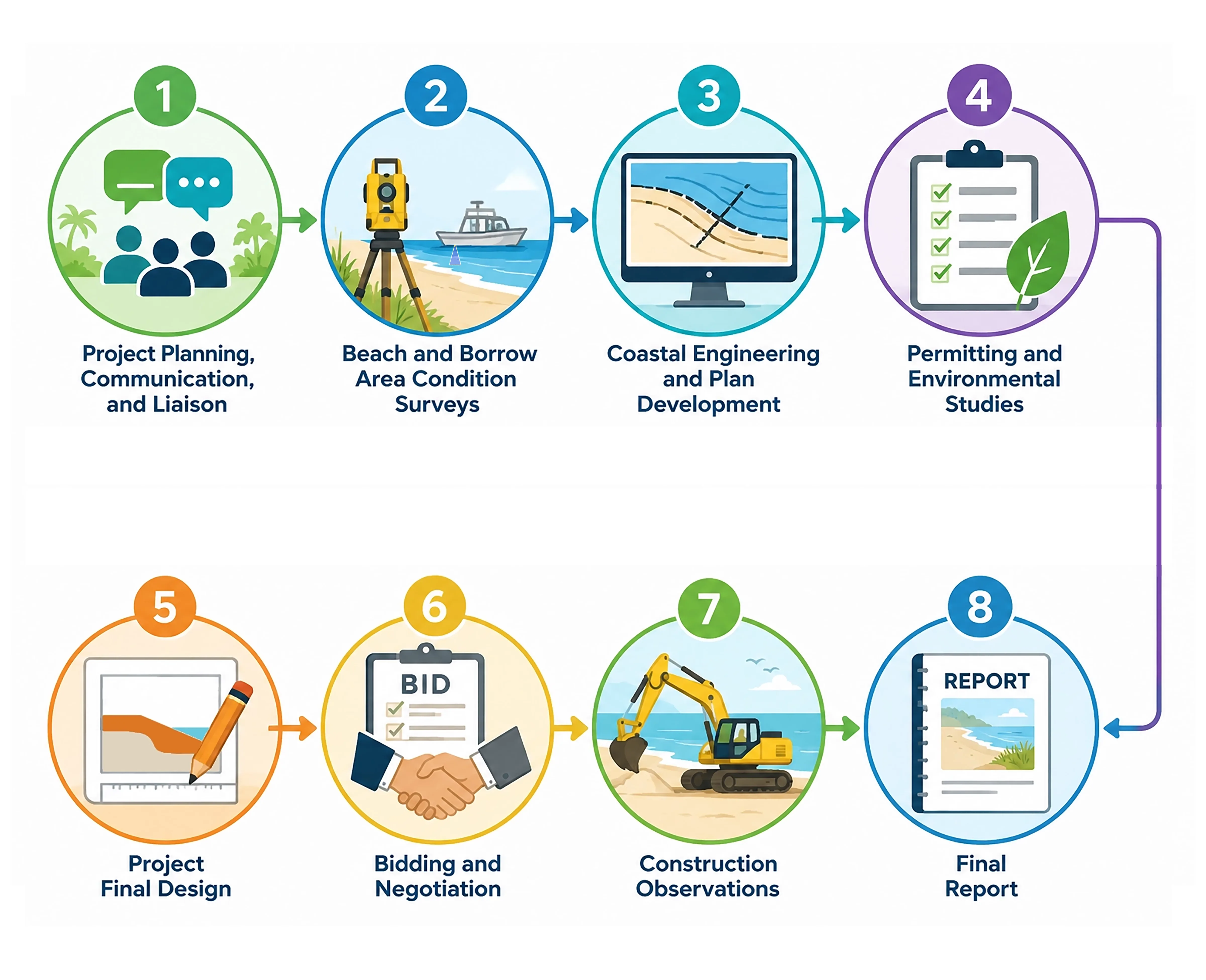 Develop a Phased Implementation Roadmap