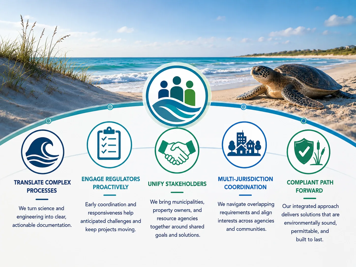 How Permitting Works